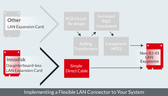 implementing a flexible LAN connector to your system