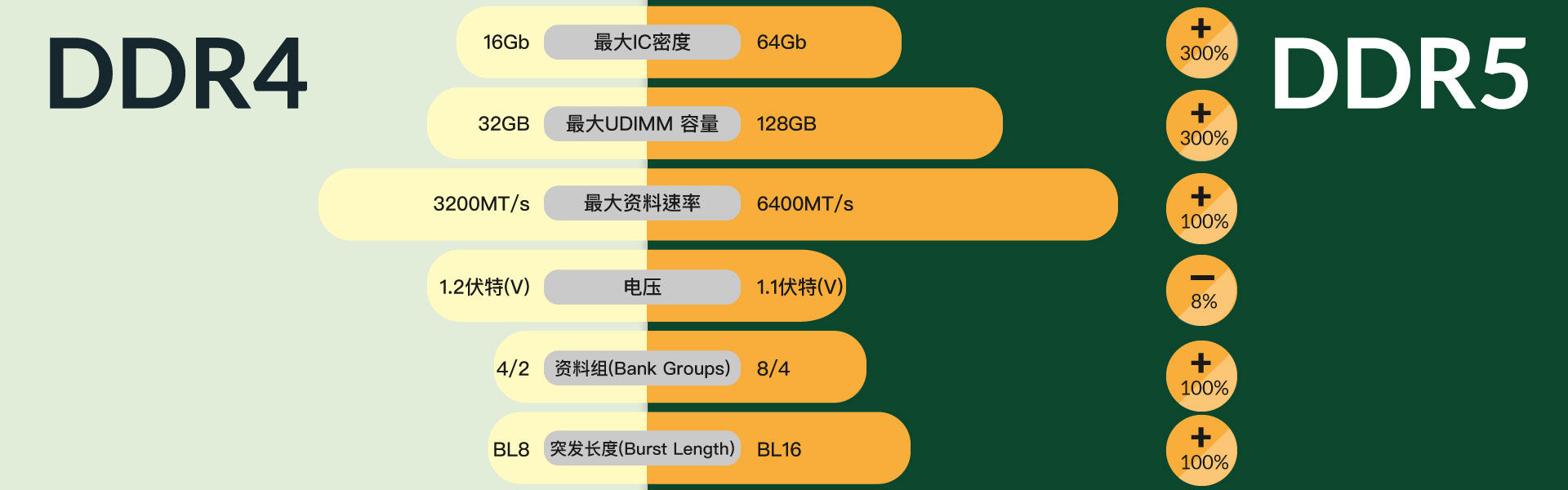 DDR4与DDR5 比较