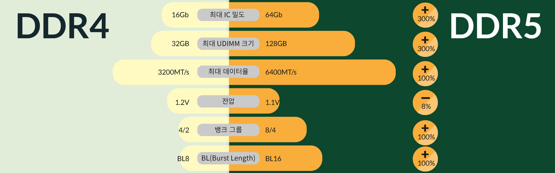 DDR4와 DDR5 간의 주요 특징 차이 