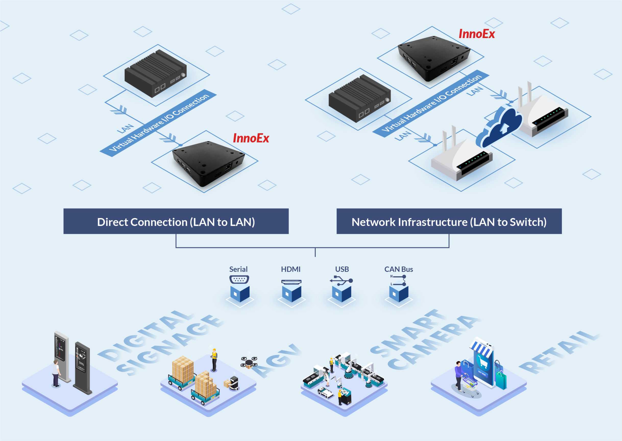 Direct Connection (LAN to LAN) & Network Infrastructure (LAN to Switch)