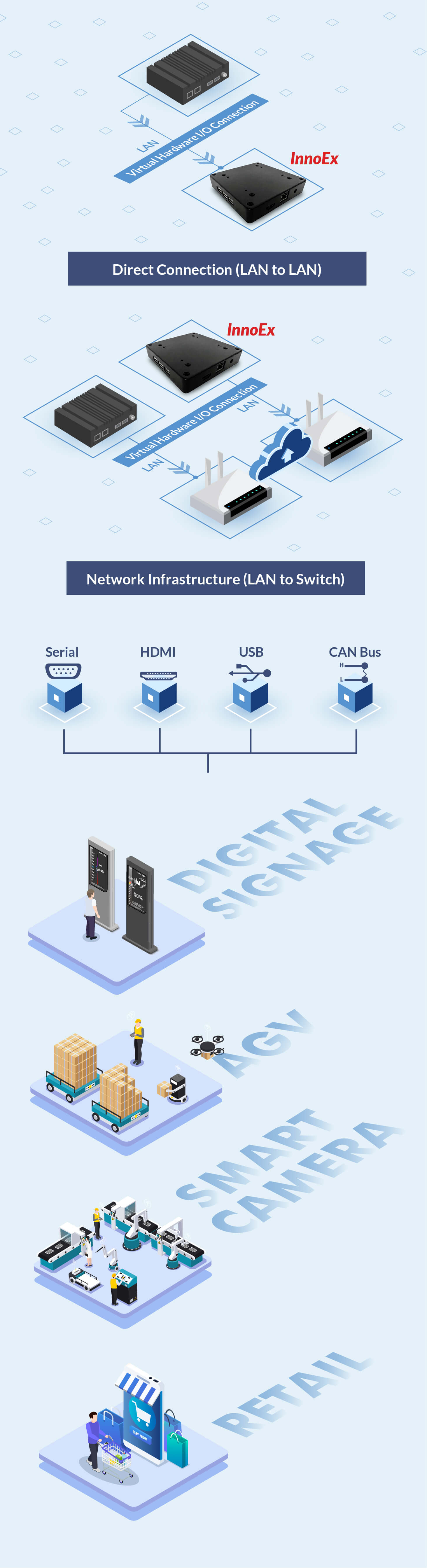 직접 연결(LAN에서 LAN으로) & 네트워크 인프라(LAN에서 스위치로)