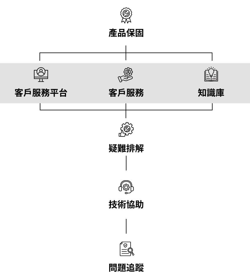 宜鼎極致服務
