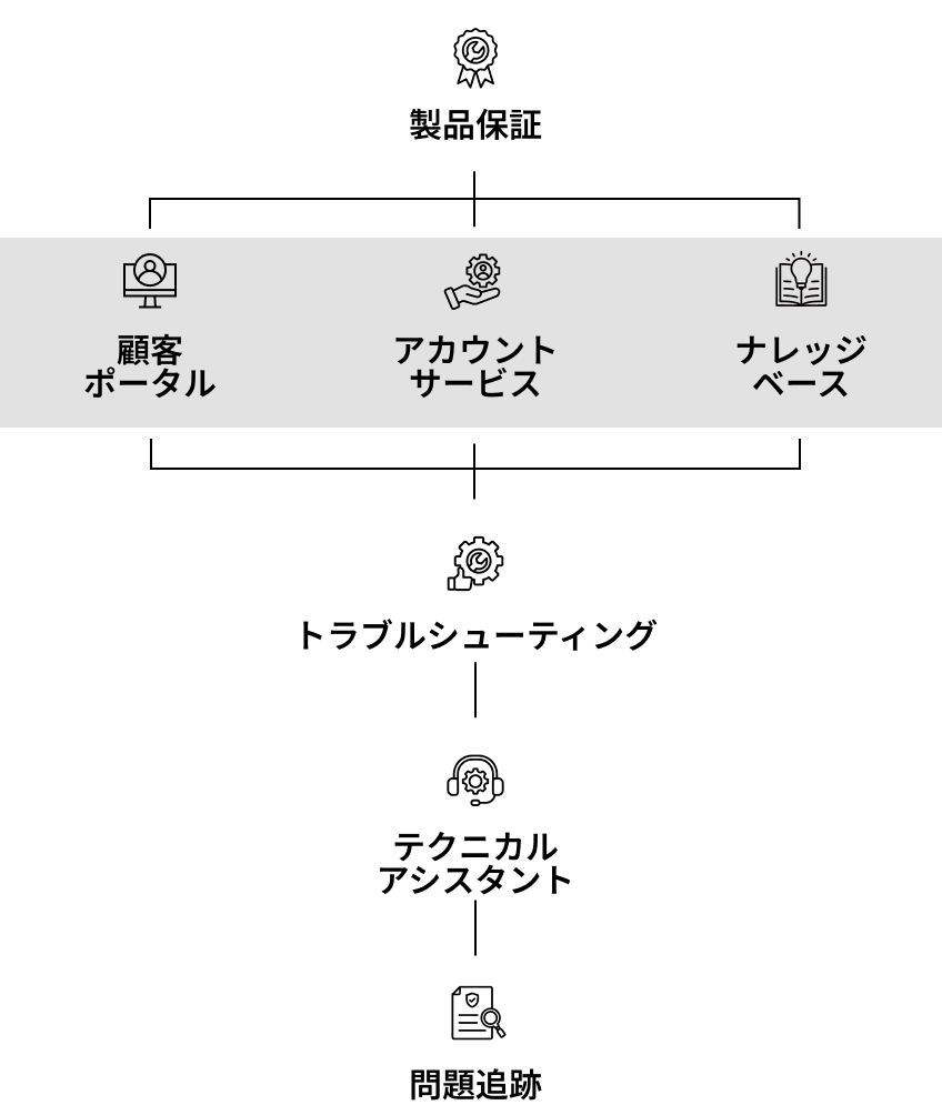 INNODISK 絶対的なサービス