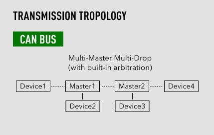 transmission-tropology-of-can-bus-modules-innodisk